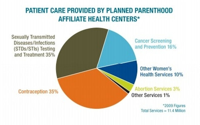 planned parenthood chart 1